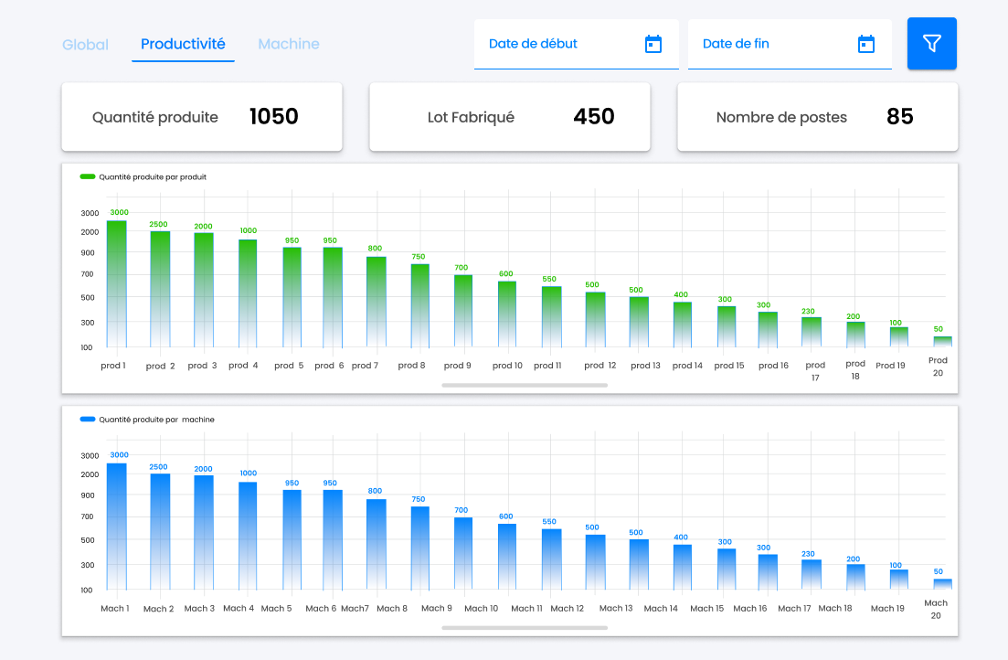 rendement et productivité site de production 