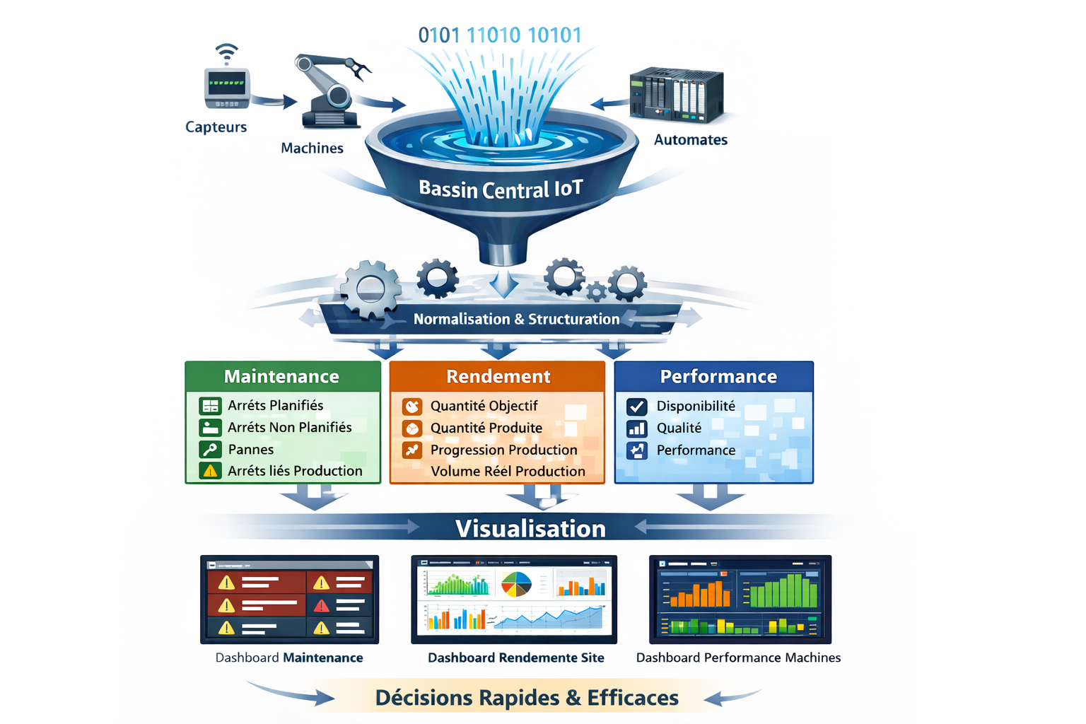 Platforme IOT industrielle 